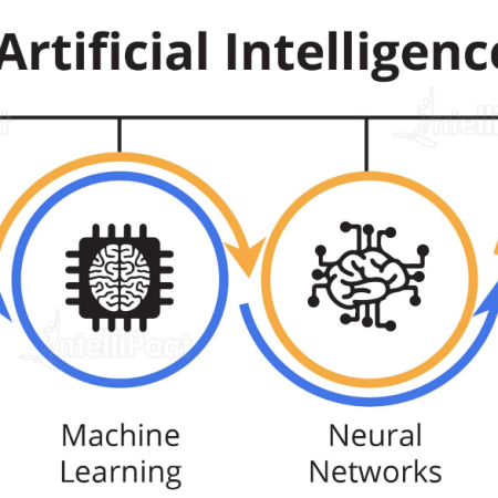 From https://intellipaat.com/blog/what-is-artificial-intelligence/